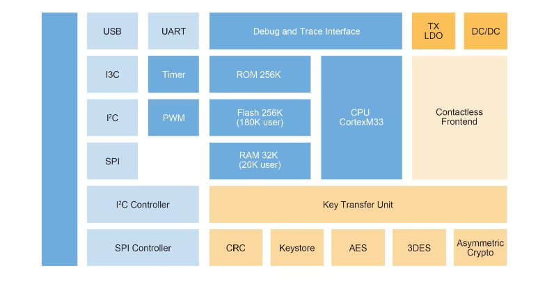 Blockdiagramm - NXP Semiconductors PN7642 Einzelchip-NFC-Lösung